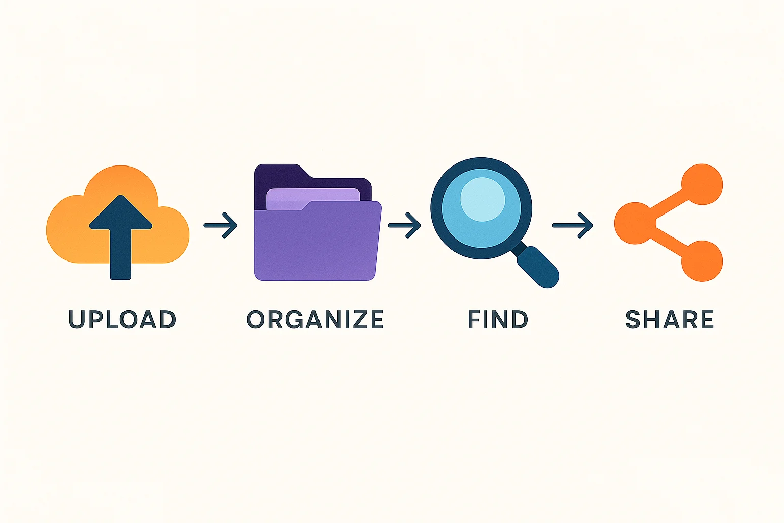 Simple flowchart showing four connected steps upload organiz